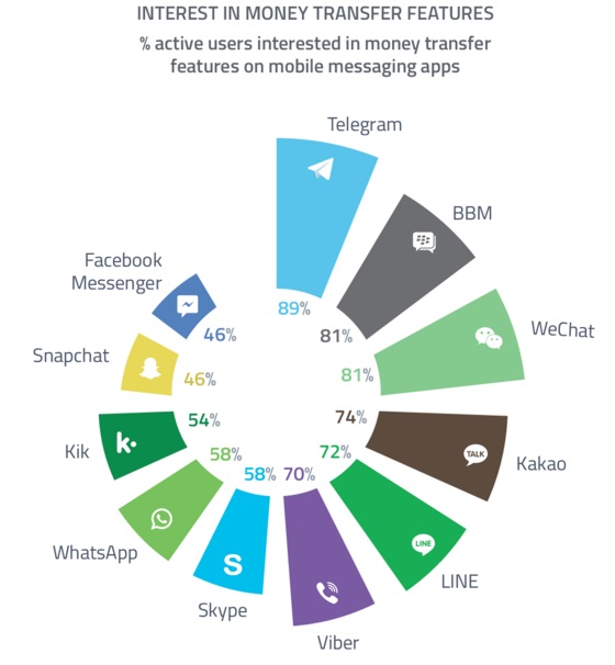 Telegram - Interest in Money Transfer Features