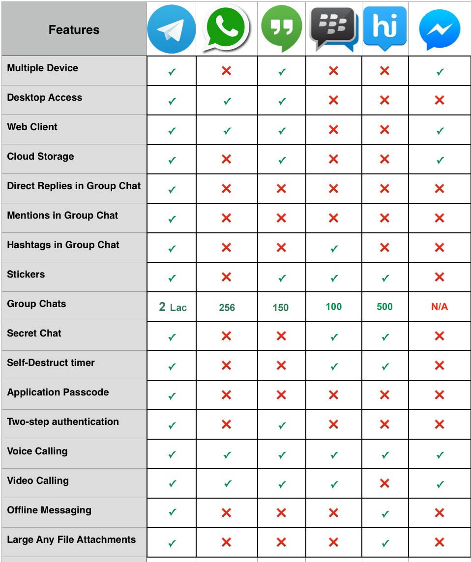 Social Networks List Compares with Telegram